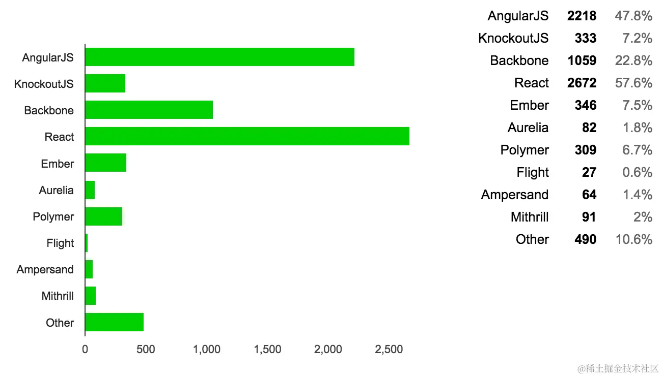 An screenshot of the percentages for the 17th question