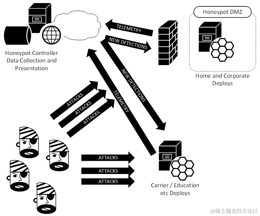 图 14.3 - 公共互联网上的“研究”蜜罐