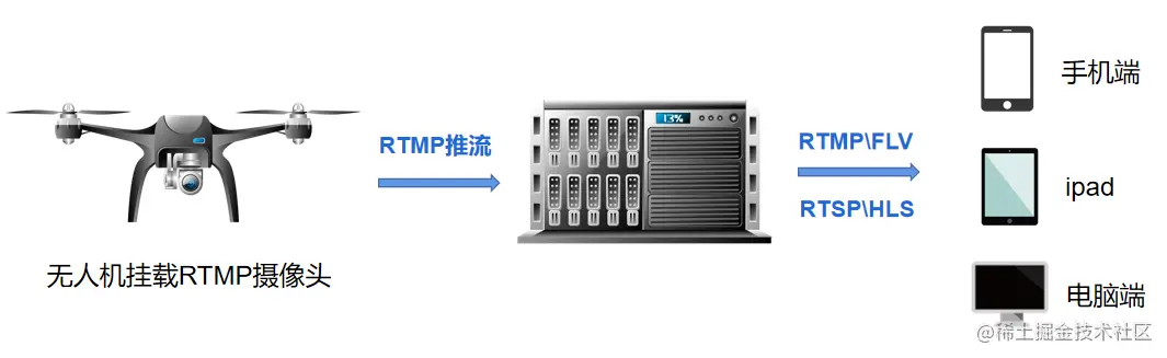 如何利用EasyDSS+无人机技术协助交通监管？
