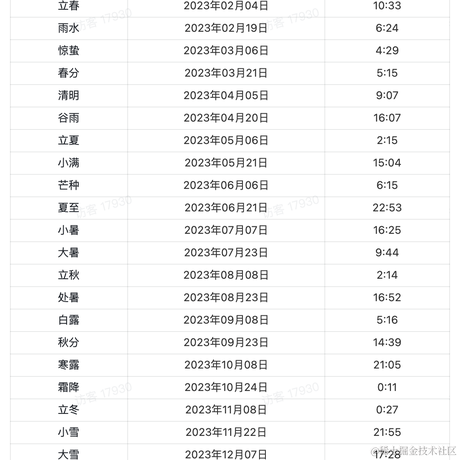 沸点小助手于2023-04-04 13:38发布的图片