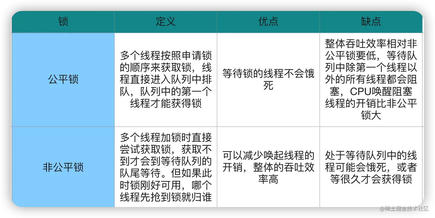 公平锁与非公平锁的区别