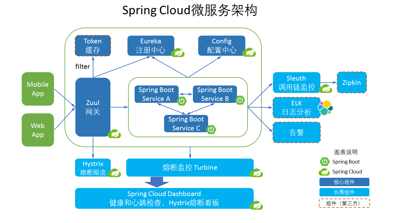 SpringCloud体系