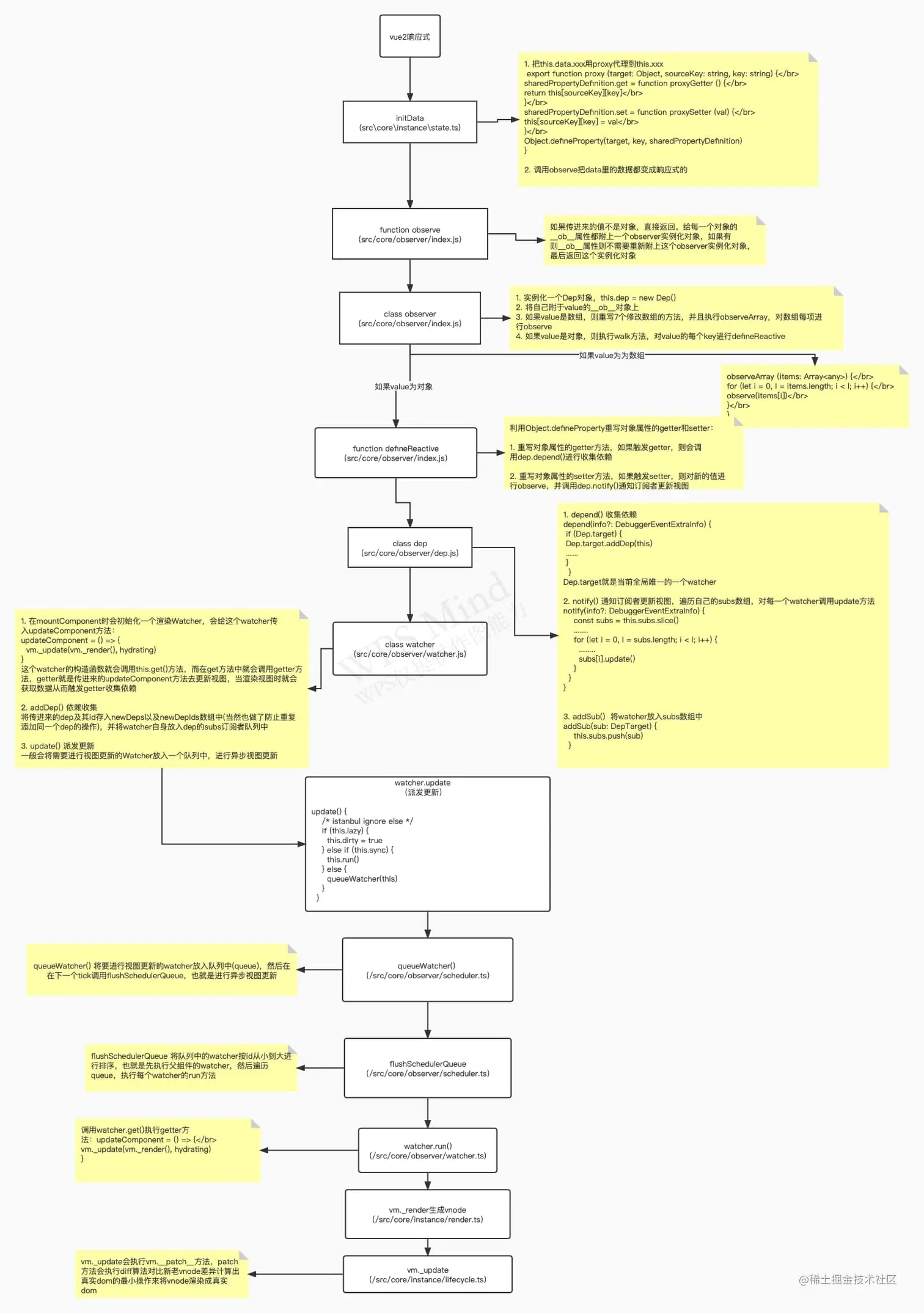 vue2响应式原理流程图