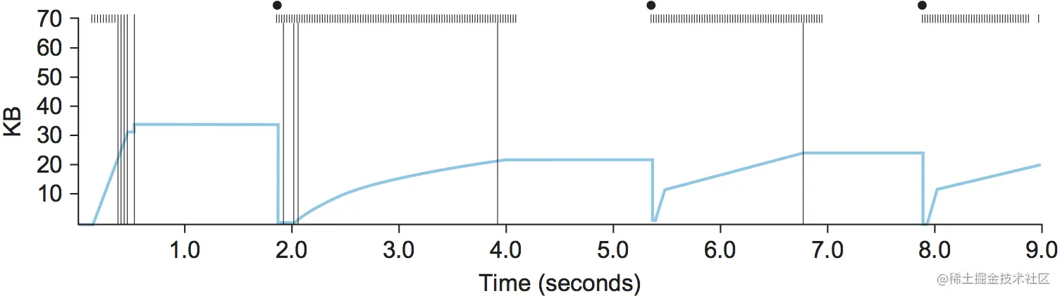 图25. TCP拥塞控制行为。彩色线=随时间推移的CongestionWindow的值；顶部实心标记=超时；顶部散列标记=每个数据包传输的时间；竖线=最终重传的数据包的第一次传输时间。