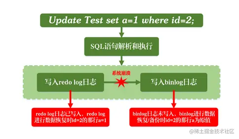 先写redo log后写binlog的问题