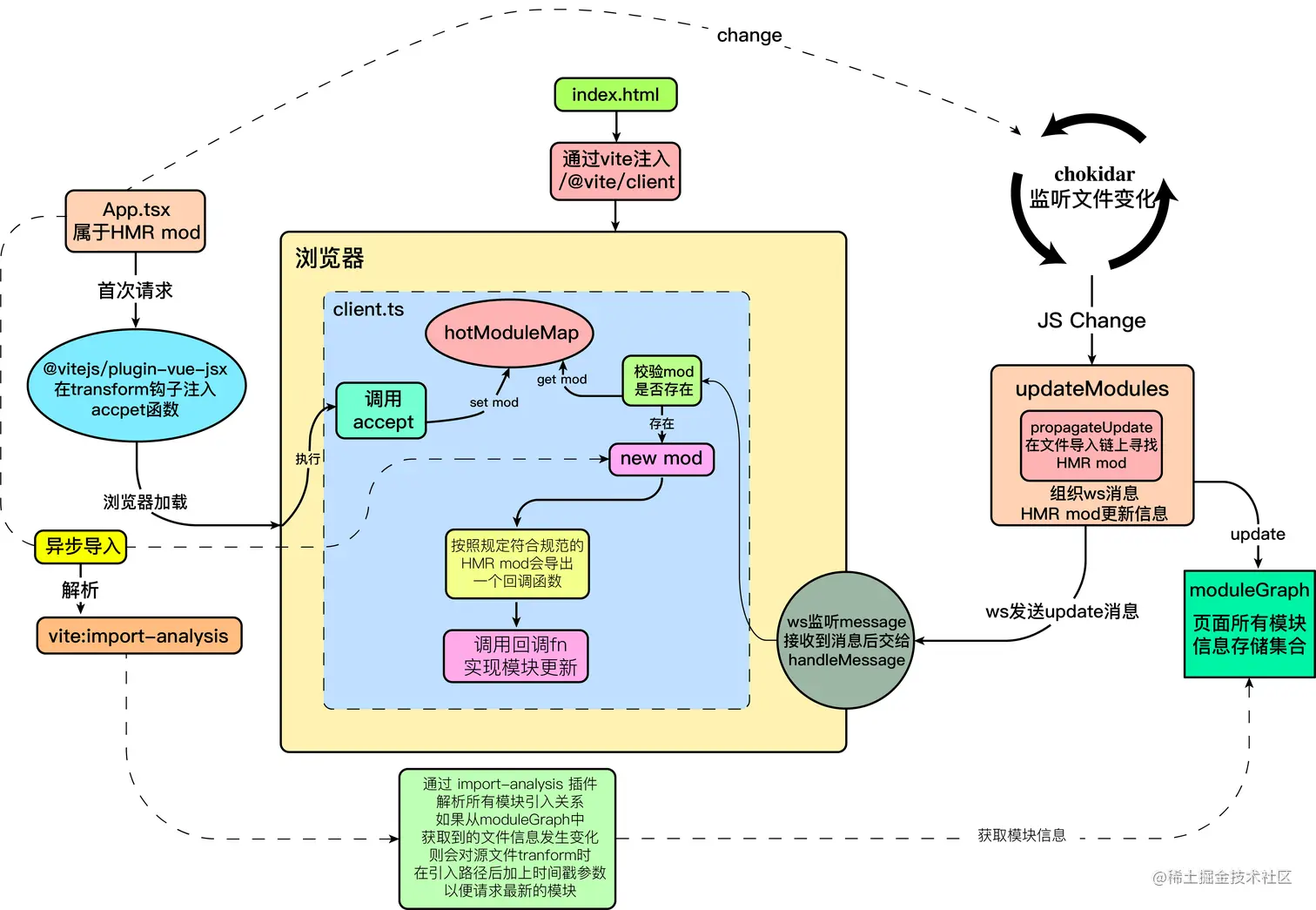 vite hmr 流程图.png