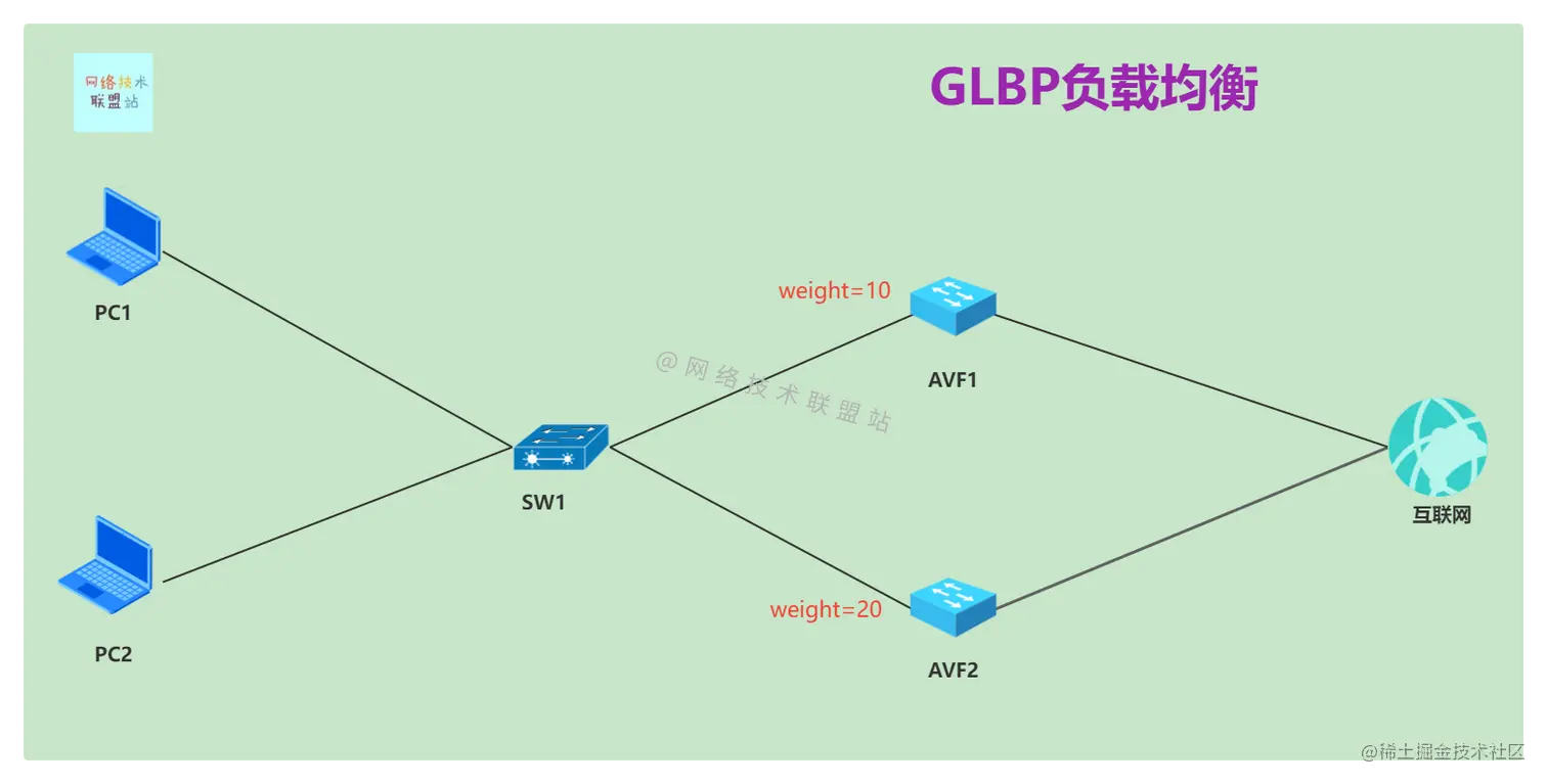 GLBP Weighted算法