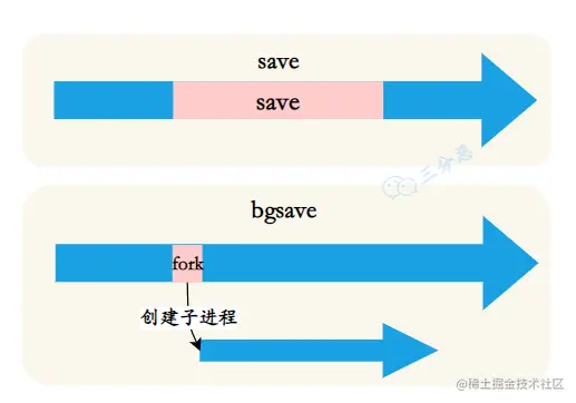 save和bgsave