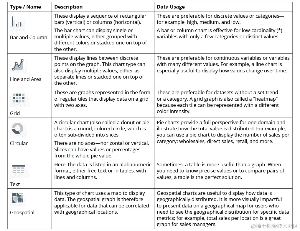 图 12.15：MongoDB 中的图表类型