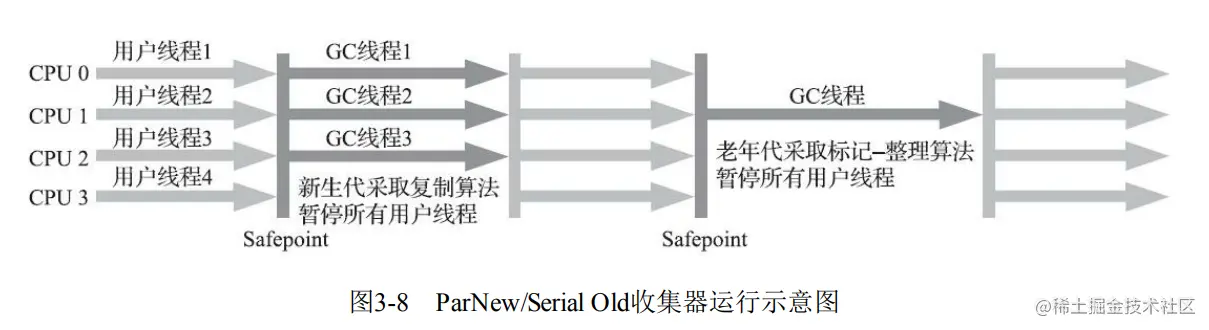 ParNew 收集器