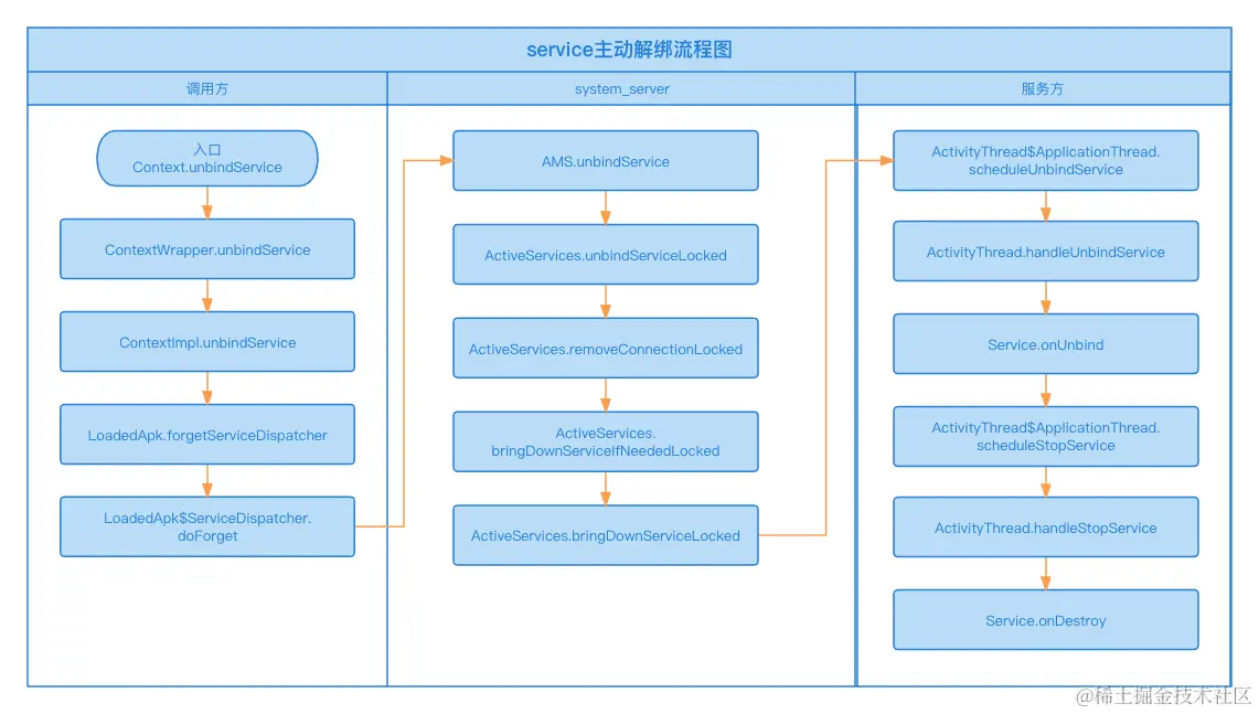 service主动解绑流程图
