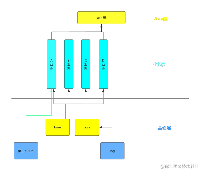 组件化后的结构