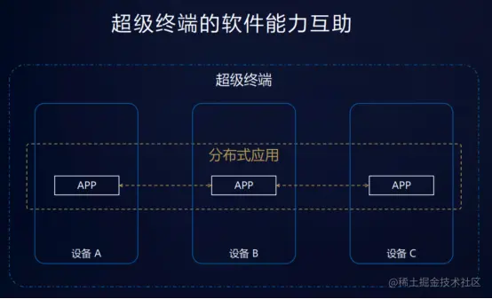 鸿蒙HarmonyOS应用开发落地实践，Harmony Go 技术沙龙落地北京
