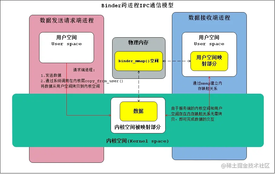binder跨进程通信