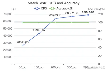 Nebula Graph v3.1.0 性能测试报告