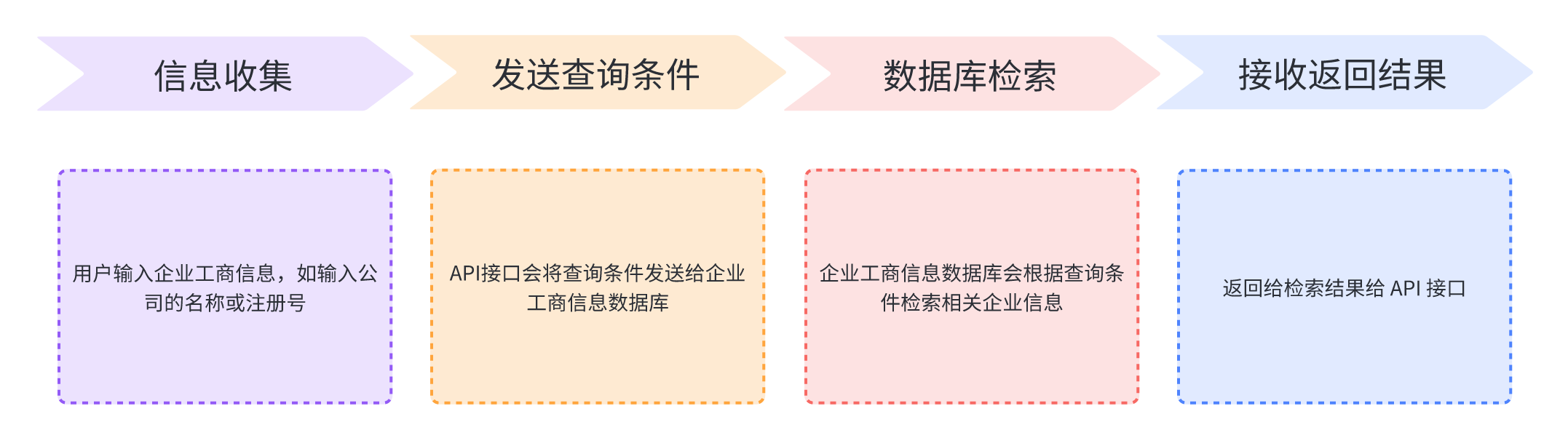 关于工商详细信息 API，你想了解的都在这里了