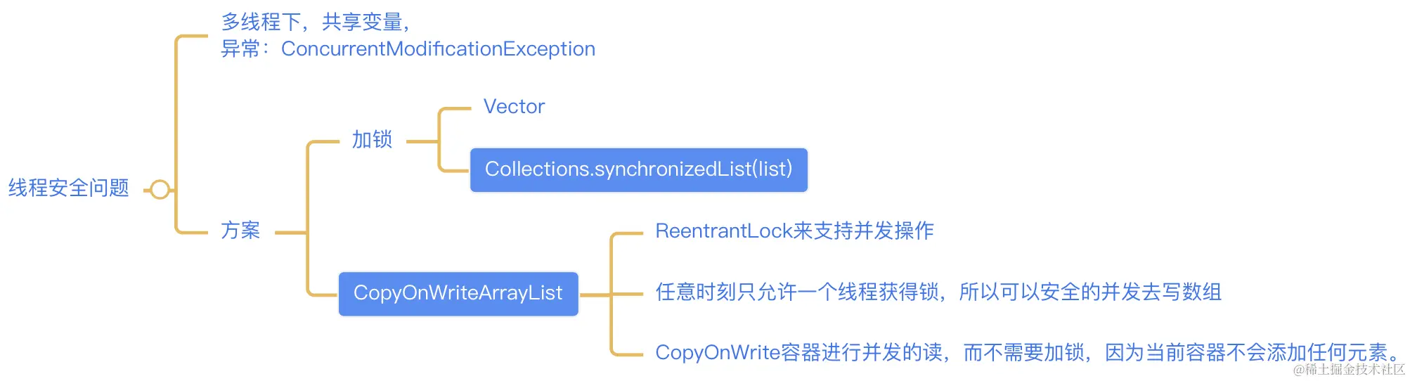 重点CopyOnWriteArrayList
