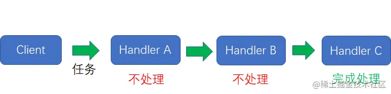 漫画设计模式：什么是“职责链模式”？