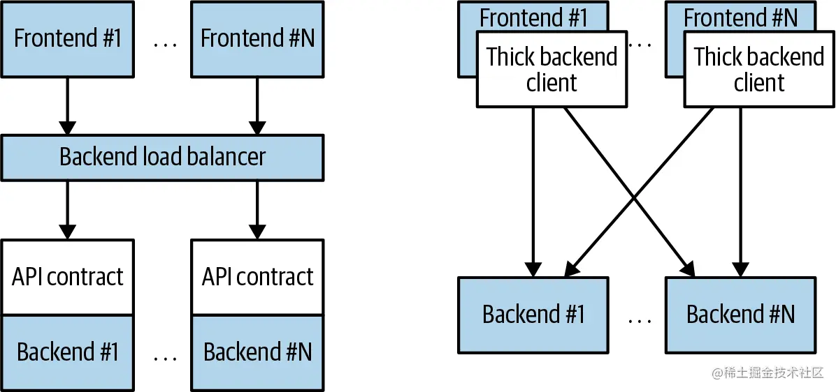 图10-1. 解耦（左）和耦合（右）应用架构图