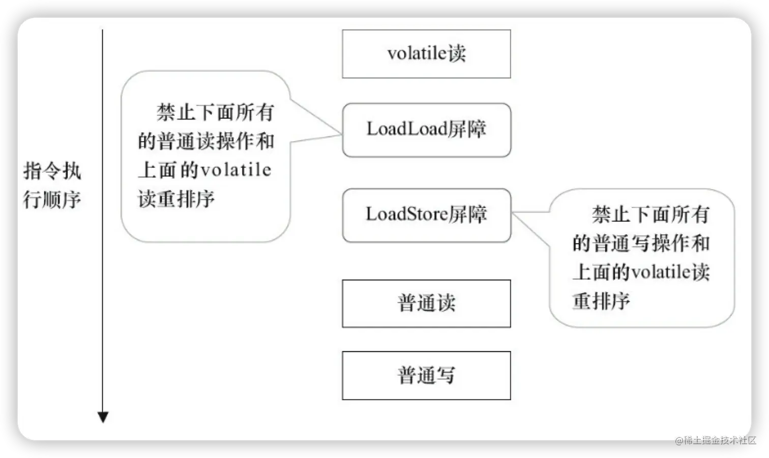 指令序列示意图