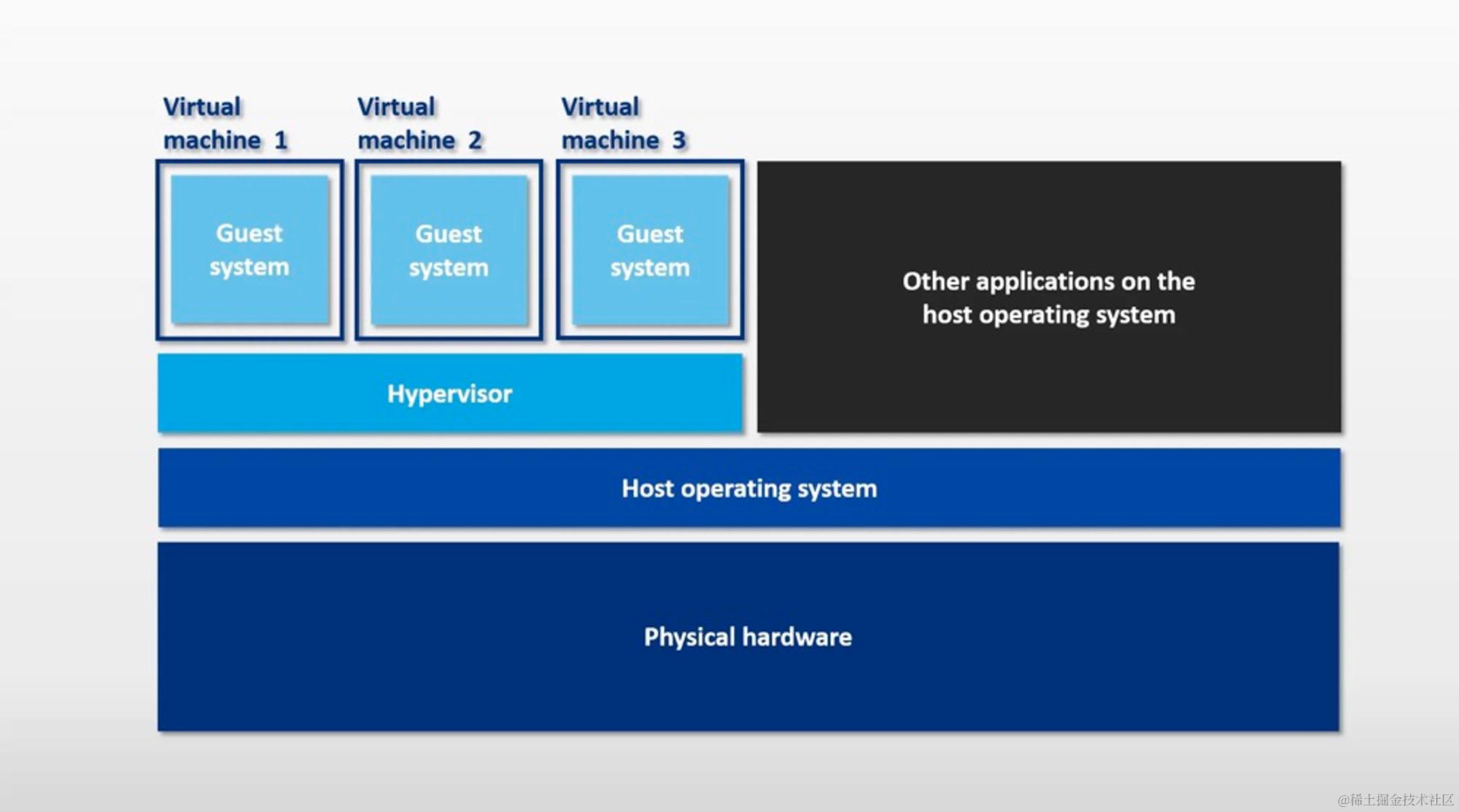 Schematic representation of a hosted hypervisor. The virtualization software allocates a virtual contingent of hardware resources provided by the host system (CPU time, RAM, disk space, and peripherals) to each VM.