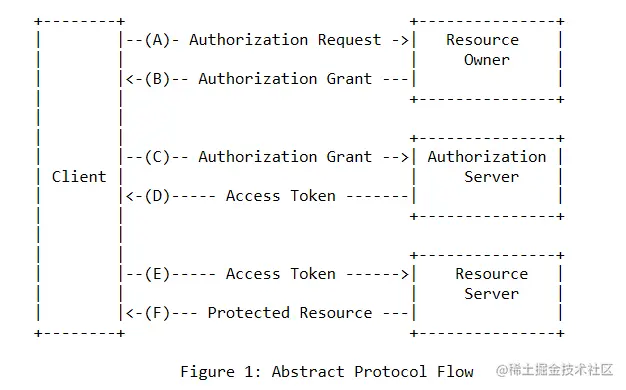oauth2的认证流程