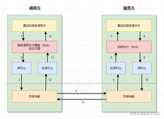 RPC 处理流程