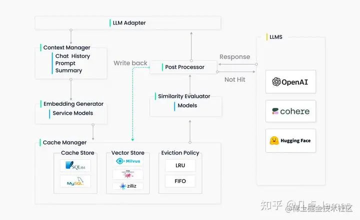GPTCache components