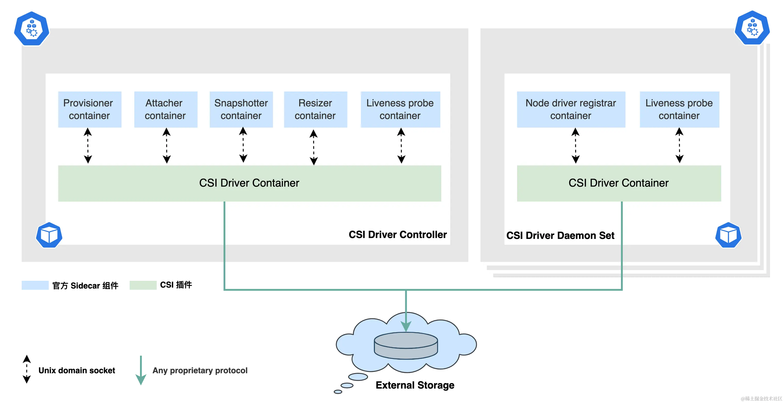 Kubernetes cluster with CSI