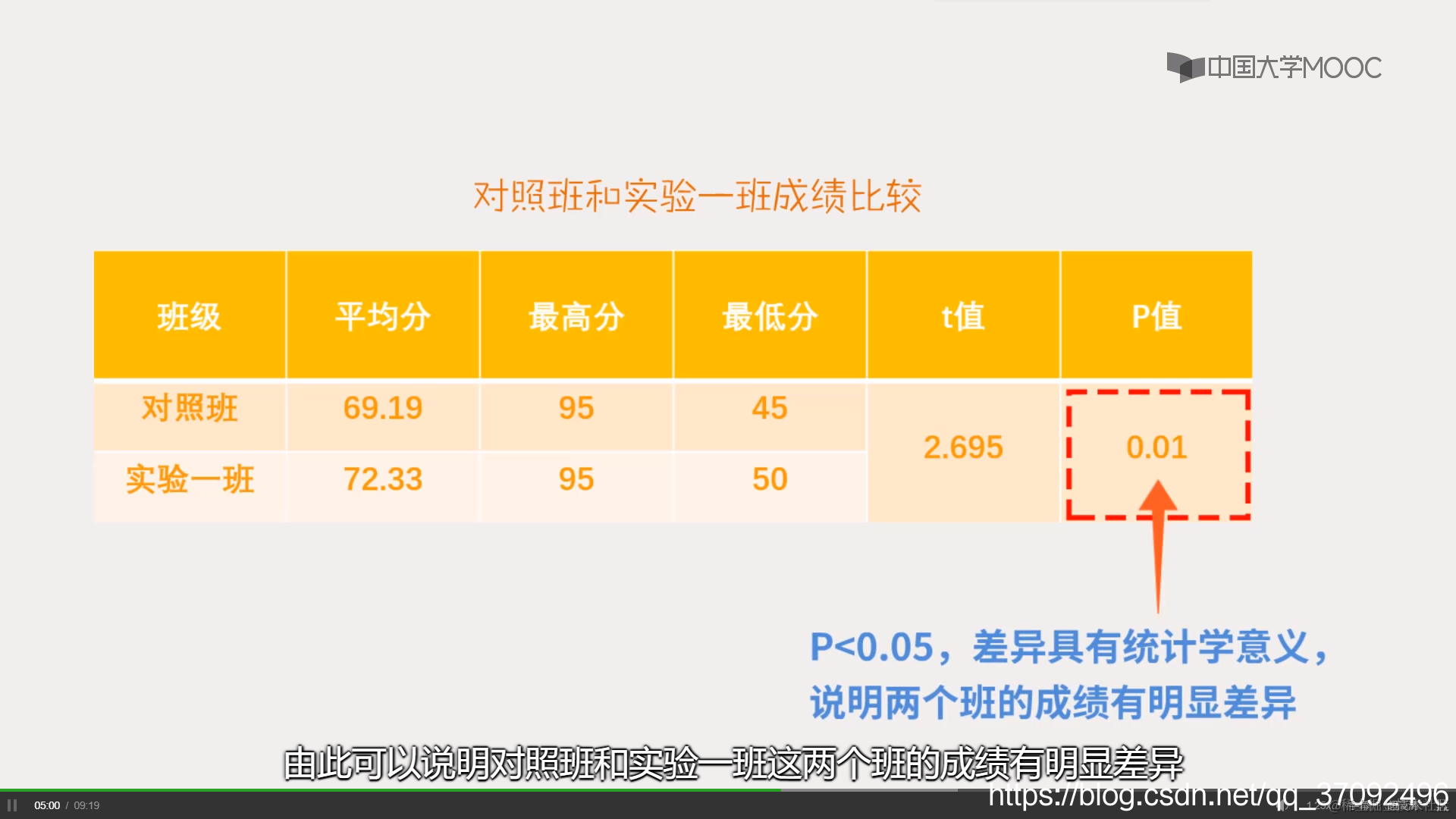 成绩比较和p值差异分析