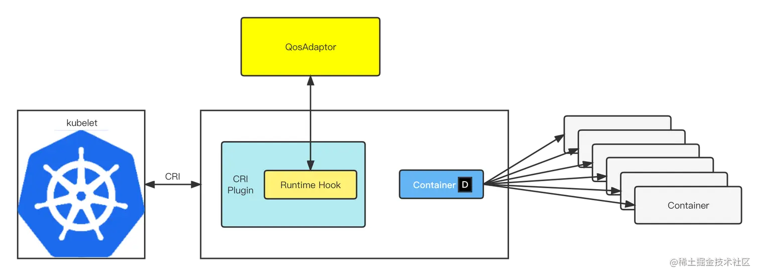 图4 QoSAdaptor与Kubelet