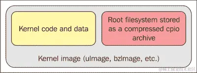 与根文件系统交互