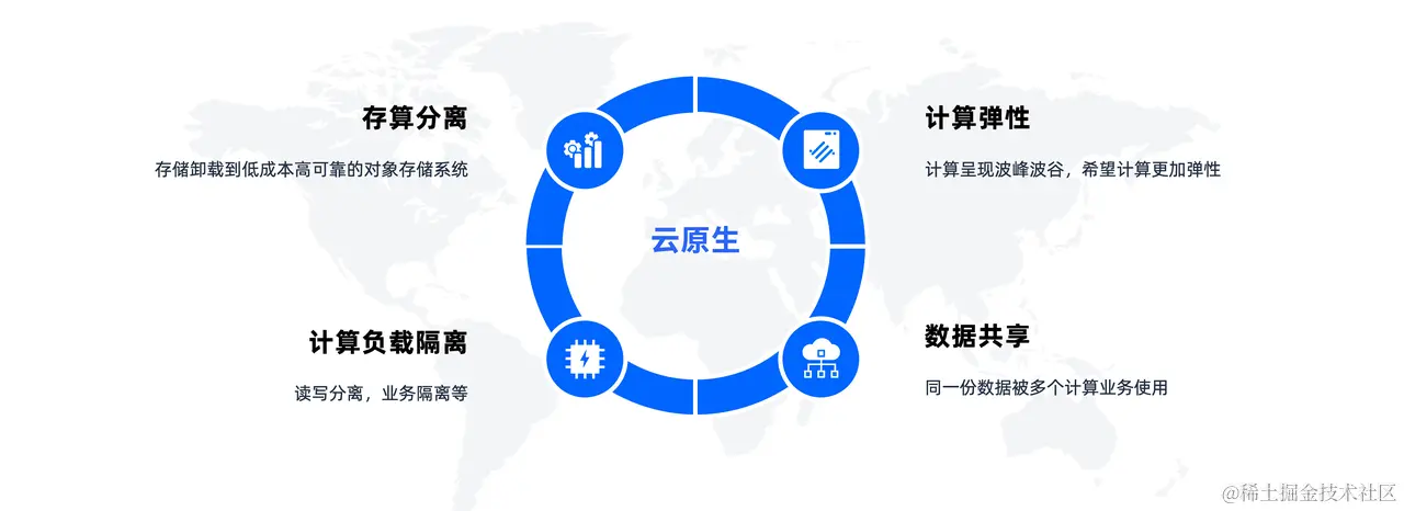 SelectDB 云原生存算分离系统架构.PNG