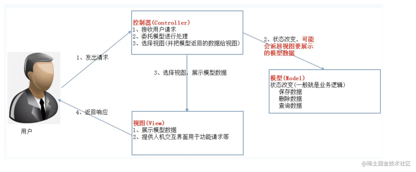 架构分层