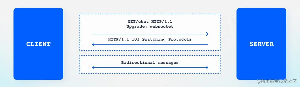 WebSocket 升级请求