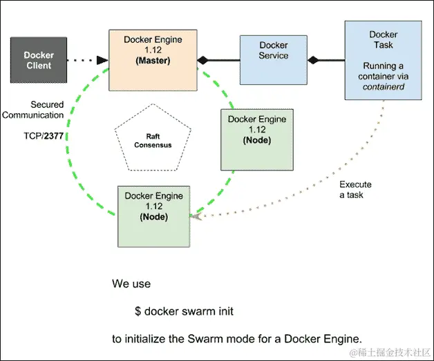 旧的 Swarm 与新的 Swarm 与 SwarmKit