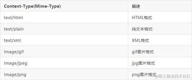一个HTTP就能打趴80%面试者，你敢信？