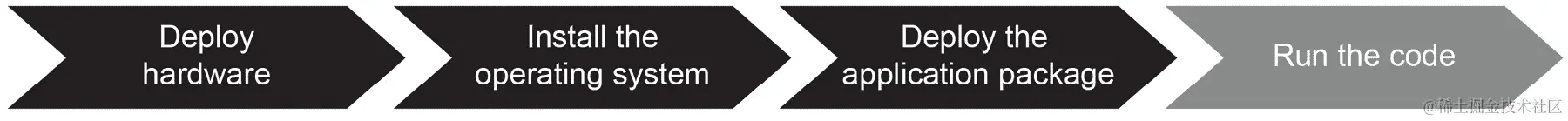 图 1.5：使用无服务器进行软件开发