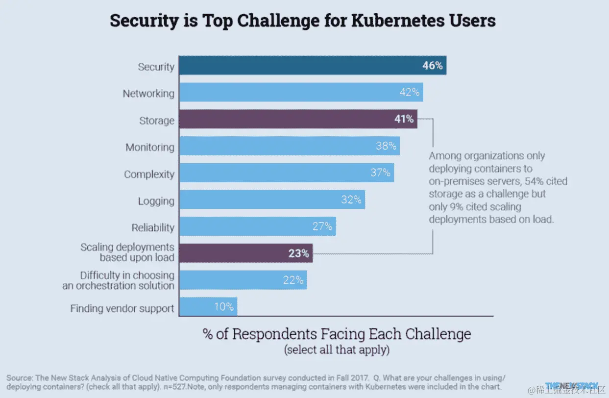 图 1.3 - Kubernetes 用户的主要关注点