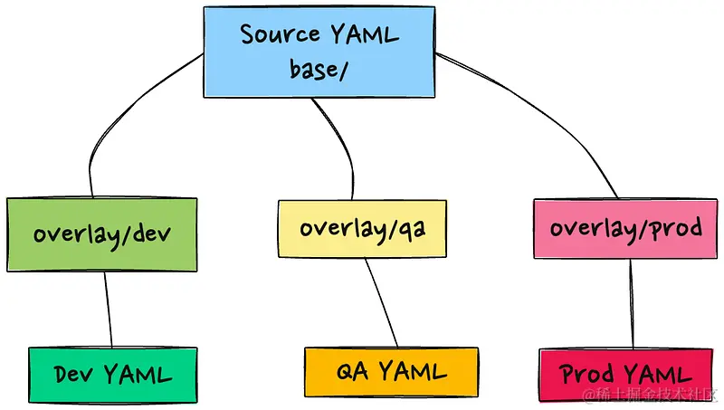 Kustomize 使用补丁和覆盖层，同时保持源 YAML 不变