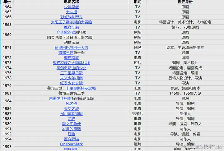 网页设计与制作期末大作业——动画家宫崎骏(含Word报告和DW源码)