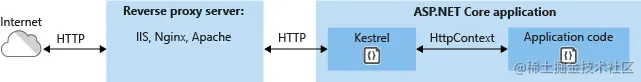 Kestrel 用于反向代理配置