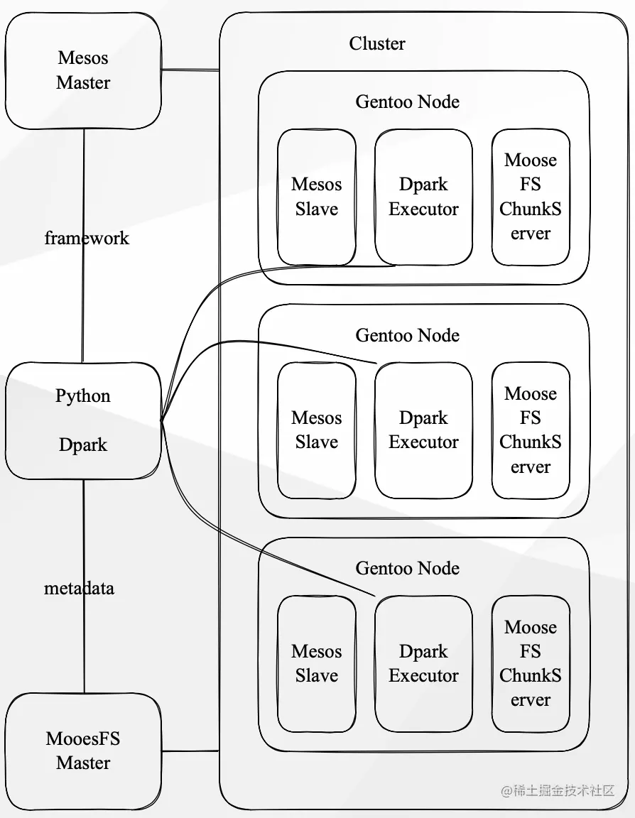 豆瓣早期数据平台架构