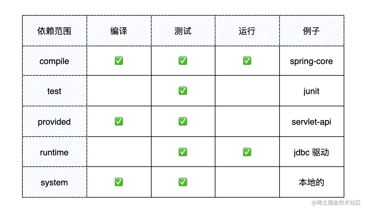 终于把项目构建神器 Maven 捋清楚了~「终于解决」