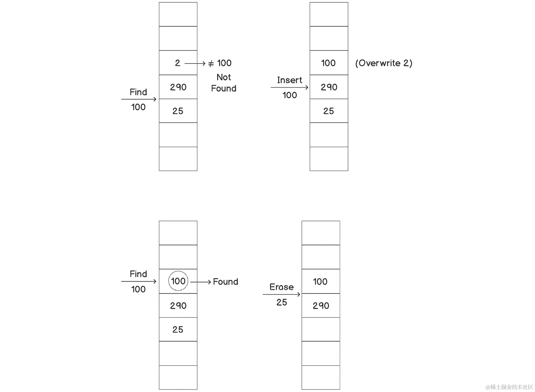 图 3.3：哈希表中的基本操作（续）