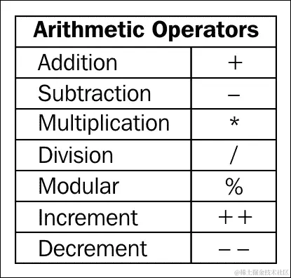 算术操作符