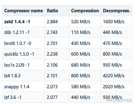Zstd压缩性能对比