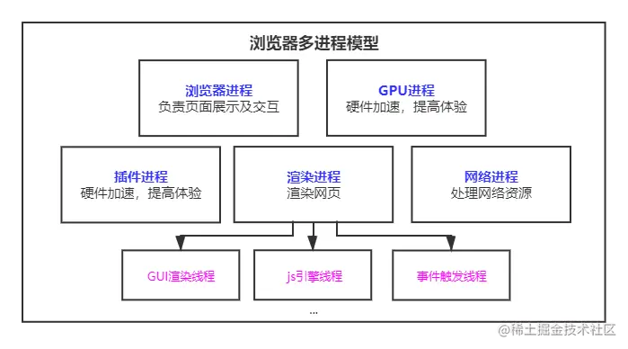 谷歌浏览器的5个进程