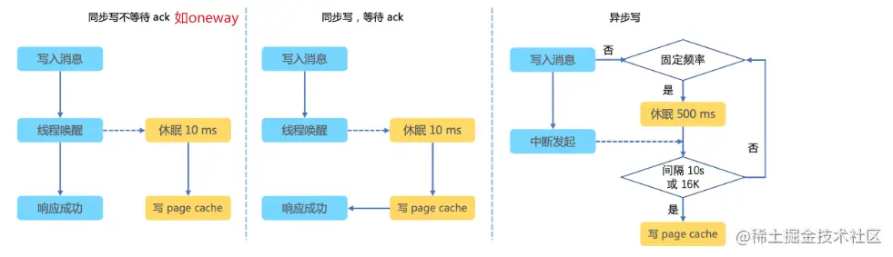 005 消息持久化同步异步模式.jpg