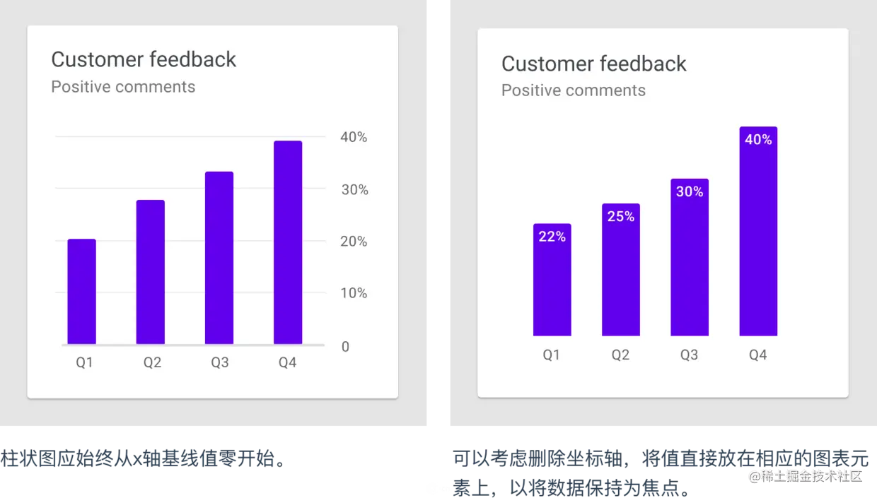 了解数据可视化设计规范指南，你在设计时便不会苦恼